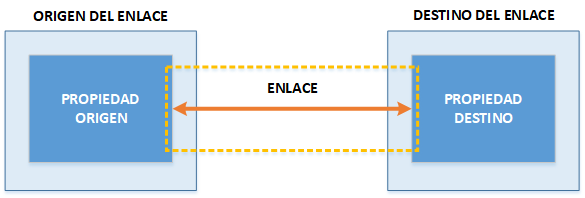 Data Binding